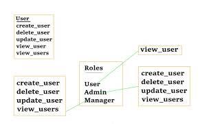 Spring Security 5 - Role Based Authorization/ Role Based Access Control