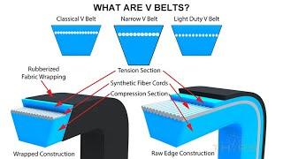 What are V Belts? ||  Belt Classifications: V Belts Course Preview