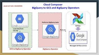 GCP Composer | Airflow GCS to BigQuery and BigQuery Operators