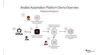 Ansible Automation Platform (AAP ) Demo