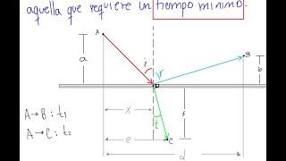 Física 2 Principio de Fermat