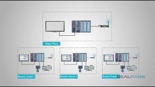 What is the difference between SCADA and HMI?
