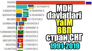 Собиқ Совет Давлатлари ВВП Статистикаси 1991-2019 Йиллар ЯИМ Ўсиш Даражаси #BilibOlingStatistika