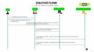 11.93   Implicit grant type flow in OAUTH2