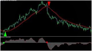 Best Moving Average Crossover Intraday Strategies||High probability forex trading strategy 100% wins