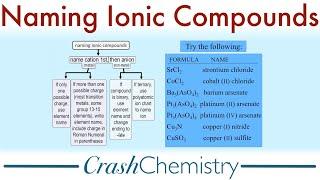 Naming Ionic Compounds, a tutorial | Crash Chemistry Academy