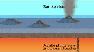 Hotspot volcanism