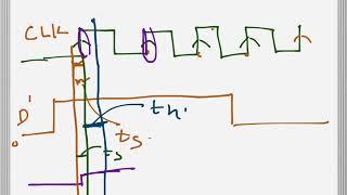 Digital Electronics: Setup and Hold time of a Flip Flop