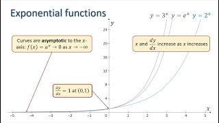 Understanding Exponential Functions