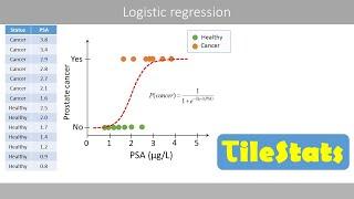 Logistic regression : the basics - simply explained