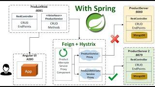 Introduction to Hystrix Circuit Breaker with Feign Client in Spring Boot Fallback Configuration