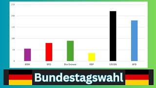 AFD boomt, DIE LINKE am Abgrund – ist das die Zukunft Deutschlands? Bundestagswahlumfrage