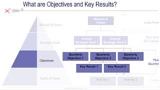 A Practical OKR Primer