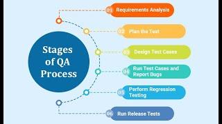 What is QA Process? How to continuously improve the processes? Explain PDCA cycle.