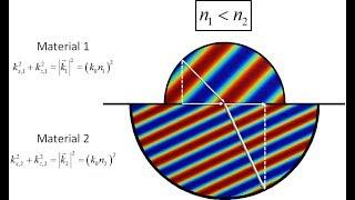 Lecture 3h -- Phase Matching & Special Angles