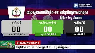 ក្រសួងសុខាភិបាល៖ ថ្ងៃនេះមិនមានរកឃើញអ្នកឆ្លងជំងឺកូវីដ១៩នោះទេ ខណៈអ្នកជាសះស្បើយក៏គ្មានដែរ