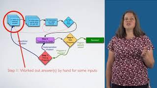 Test-driven Development - Writing, Running, and Fixing Code in C