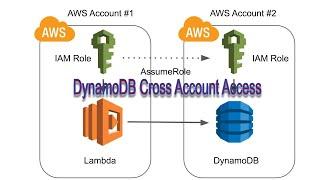 How to access a DynamoDB Table in a different Account via Assume Role (Read/Write)