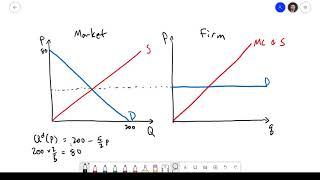 Managerial Economics 7.1: Perfect Competition