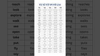 V1, V2, V3, V4, V5 Most Importnant Verbs List with Examples | Comprehensive Grammar Guide