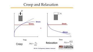 Creep/Relaxation, Cracking, and Material Properties