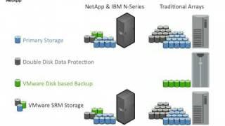 VMware on NetApp Overview