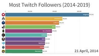 Data  from the most popular Twitch streamers