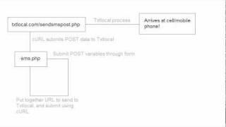 PHP Tutorials: Sending a SMS message using PHP (Part 2)