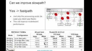 Mikrotik Fasttrack (English)