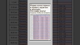 Важно! Оставь свой комментарий! Полезная заметка.Норма холестерина для взрослых  #youtubeshorts