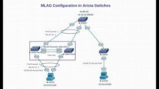 MLAG configuration & Design in Arista Switches|example with Peer link group|MLAG domainID Interface