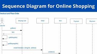 Sequence Diagram for Online Shopping