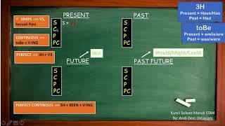 Cara Cepat Menghafal 16 Rumus TENSES - Pembahasan Soal Bahasa Inggris USM PKN STAN