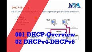 001 DHCP Overview - 02 DHCPv4-DHCPv6 - CCIE