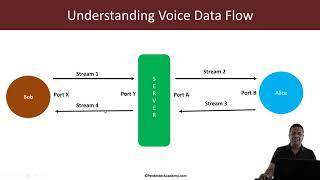 VoIP Traffic Analysis:  SIP + RTP