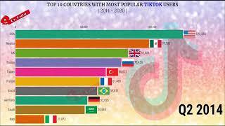 Top 10 countries with most Tiktok users in world