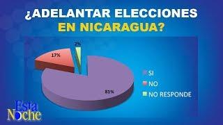 El 81% de consultados respaldan el adelanto de elecciones en Nicaragua