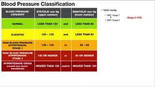 Blood Pressure Categories + 5 Examples