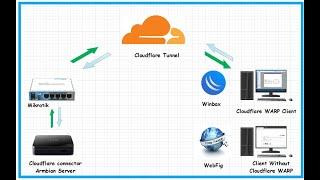 Cara Akses Mikrotik Dengan Winbox Via Tunnel Cloudflare