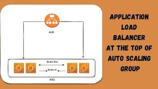 How to create EC2 Auto Scaling and the Application Load Balancer to deploy the your application