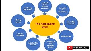 The Accounting Cycle - 9 steps I An overview I Bin Khalil Academy #Accountingcycle