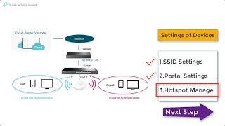 TP-Link Omada SDN Captive Portal Configuration using Voucher and Local User Authentication