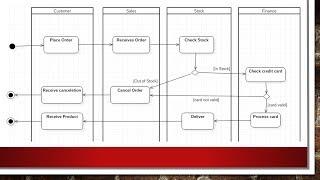 Swimlane diagram