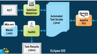 Explain your Selenium Test Automation Framework in Interviews.
