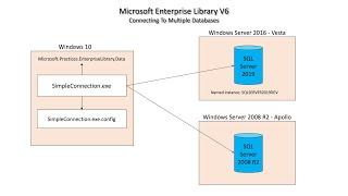 C# Programming: Microsoft Enterprise Library V6: Multiple Databases