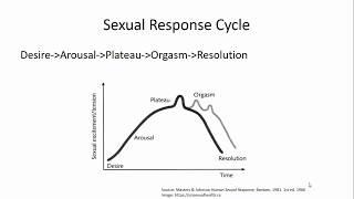 Sexual Disorders By Alexandra Dodd, MD