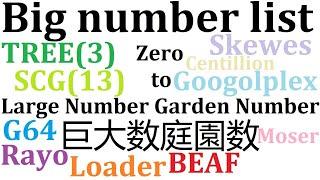 Big number list (0 to Garden Number) 巨大数庭園数