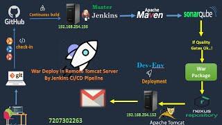 DevOps CI/ CD Project - 5  War Deploy in Remote Tomcat Server by Jenkins Pipeline Project.