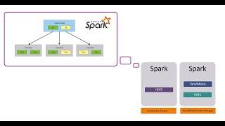 How To Submit An Application On Spark Standalone Cluster | Spark Standalone vs Yarn Cluster