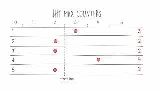 Codility's MaxCounters Coding Interview - Part 4